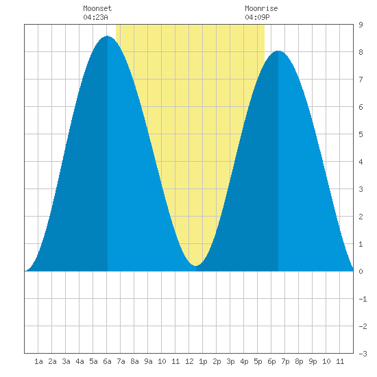 Pine Island tide chart for Monday, November 3, 2025