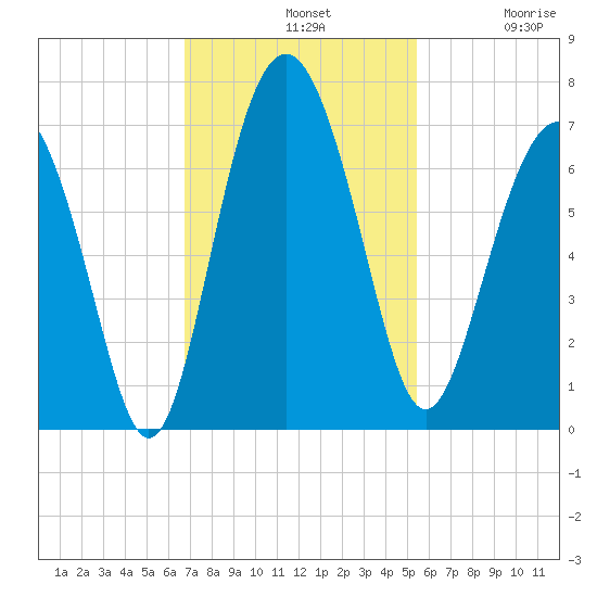 Pine Island tide chart for Sunday, November 9, 2025
