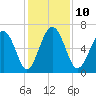 Pine Island tide chart for Wednesday, December 10, 2025