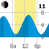 Pine Island tide chart for Thursday, December 11, 2025