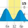Pine Island tide chart for Monday, December 15, 2025