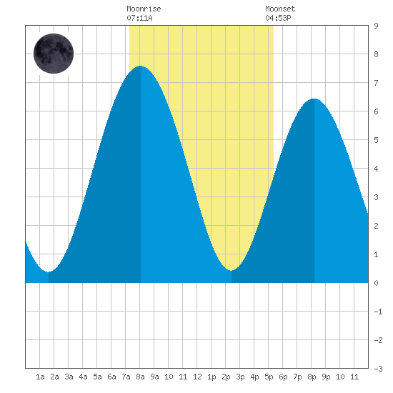 Pine Island tide chart for Friday, December 19, 2025
