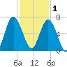 Pine Island tide chart for Monday, December 1, 2025