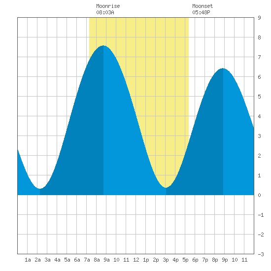 Pine Island tide chart for Saturday, December 20, 2025