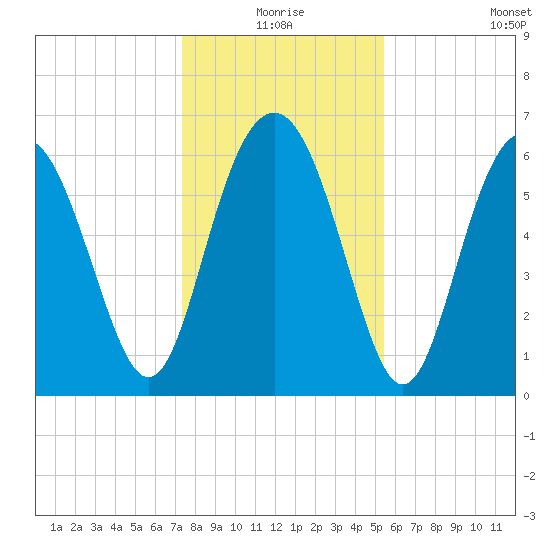 Pine Island tide chart for Thursday, December 25, 2025