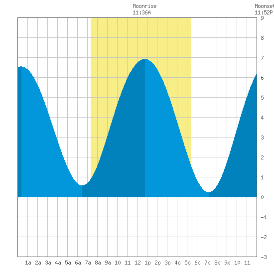 Pine Island tide chart for Friday, December 26, 2025