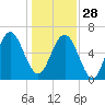 Pine Island tide chart for Sunday, December 28, 2025