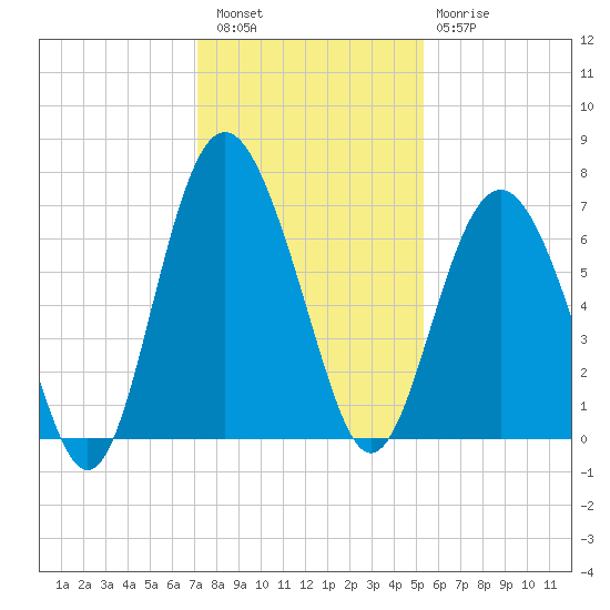 Pine Island tide chart for Friday, December 5, 2025