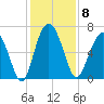 Pine Island tide chart for Monday, December 8, 2025