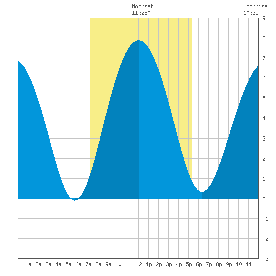 Pine Island tide chart for Tuesday, December 9, 2025