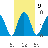 Pine Island tide chart for Tuesday, December 9, 2025