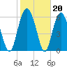 Pine Island tide chart for Tuesday, January 20, 2026