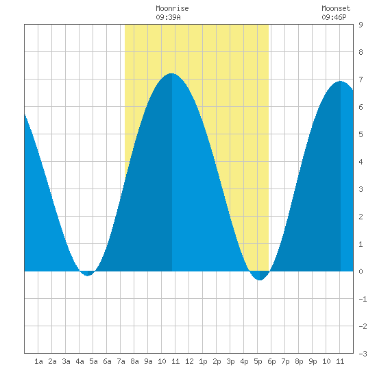 Pine Island tide chart for Thursday, January 22, 2026