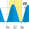 Pine Island tide chart for Thursday, January 22, 2026