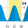 Pine Island tide chart for Saturday, January 24, 2026