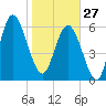 Pine Island tide chart for Tuesday, January 27, 2026