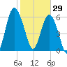 Pine Island tide chart for Thursday, January 29, 2026