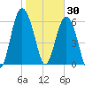 Pine Island tide chart for Friday, January 30, 2026