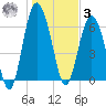 Pine Island tide chart for Saturday, January 3, 2026