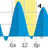 Pine Island tide chart for Sunday, January 4, 2026
