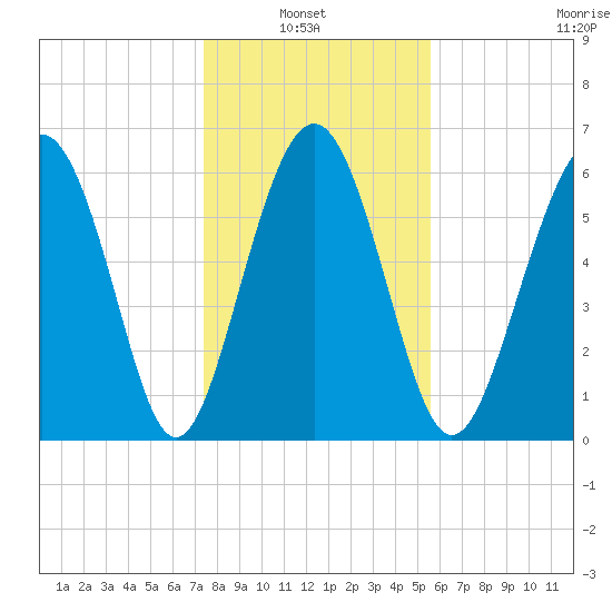 Pine Island tide chart for Thursday, January 8, 2026