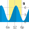 Pine Island tide chart for Friday, January 9, 2026