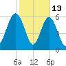 Pine Island tide chart for Friday, February 13, 2026