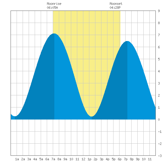 Pine Island tide chart for Sunday, February 15, 2026
