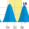 Pine Island tide chart for Monday, February 16, 2026