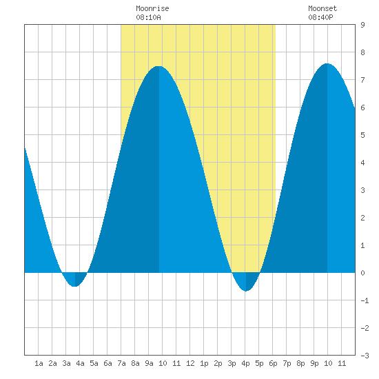 Pine Island tide chart for Thursday, February 19, 2026