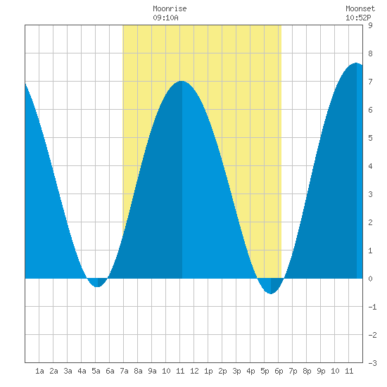 Pine Island tide chart for Saturday, February 21, 2026