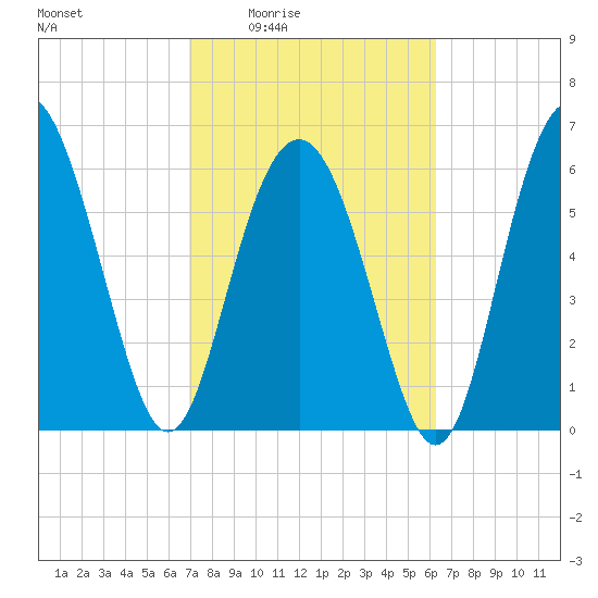Pine Island tide chart for Sunday, February 22, 2026