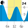 Pine Island tide chart for Tuesday, February 24, 2026