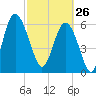 Pine Island tide chart for Thursday, February 26, 2026