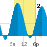 Pine Island tide chart for Monday, February 2, 2026