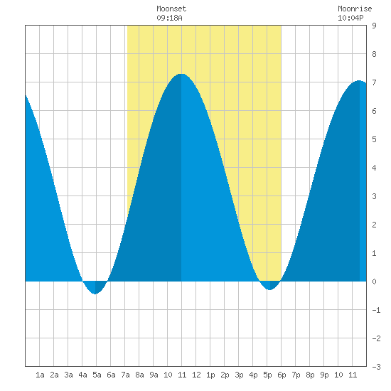 Pine Island tide chart for Thursday, February 5, 2026