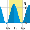 Pine Island tide chart for Thursday, February 5, 2026