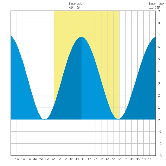 Pine Island tide chart for Friday, February 6, 2026