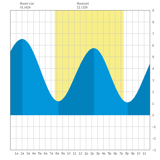 Pine Island tide chart for Tuesday, March 10, 2026