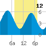 Pine Island tide chart for Thursday, March 12, 2026