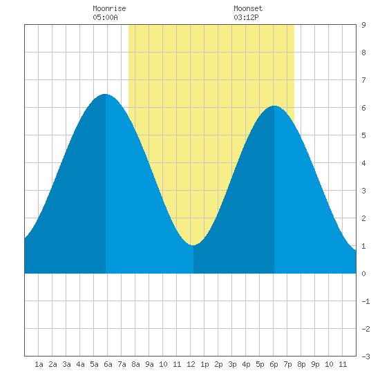 Pine Island tide chart for Saturday, March 14, 2026