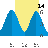 Pine Island tide chart for Saturday, March 14, 2026