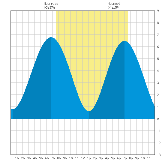 Pine Island tide chart for Sunday, March 15, 2026