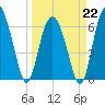 Pine Island tide chart for Sunday, March 22, 2026