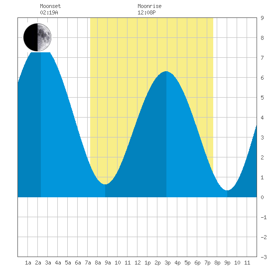 Pine Island tide chart for Wednesday, March 25, 2026