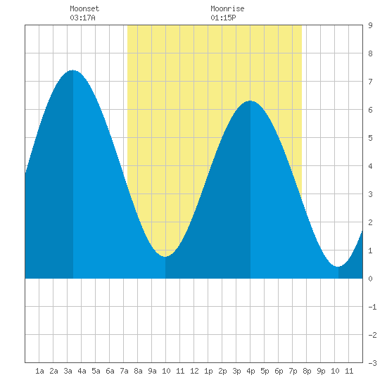 Pine Island tide chart for Thursday, March 26, 2026