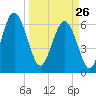 Pine Island tide chart for Thursday, March 26, 2026