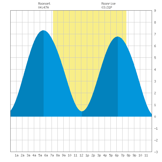 Pine Island tide chart for Saturday, March 28, 2026