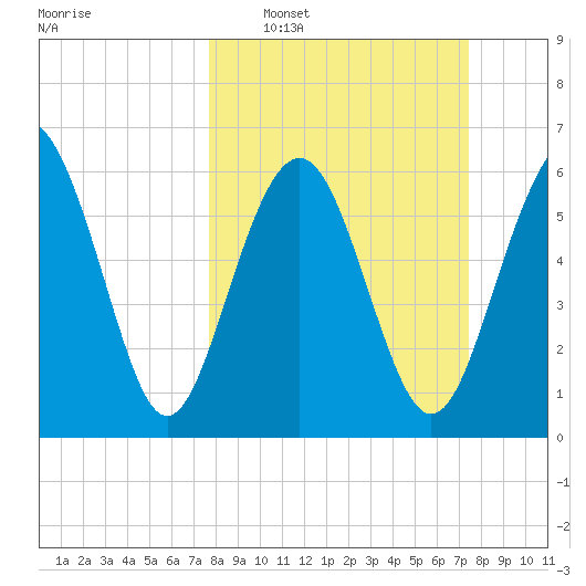 Pine Island tide chart for Sunday, March 8, 2026