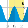 Pine Island tide chart for Sunday, March 8, 2026